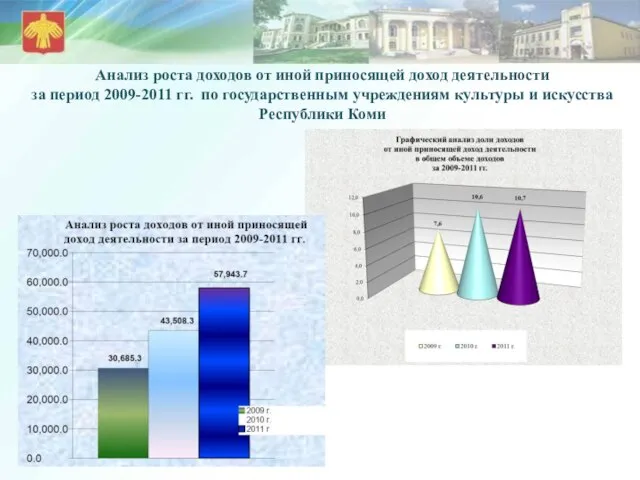 Анализ роста доходов от иной приносящей доход деятельности за период 2009-2011 гг.