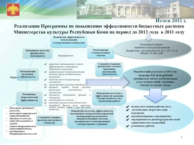 оснащение приборами учета 97%, мониторинг мероприятий энергосбережения, обучение 13 отв.лиц, энерг.обследование 7