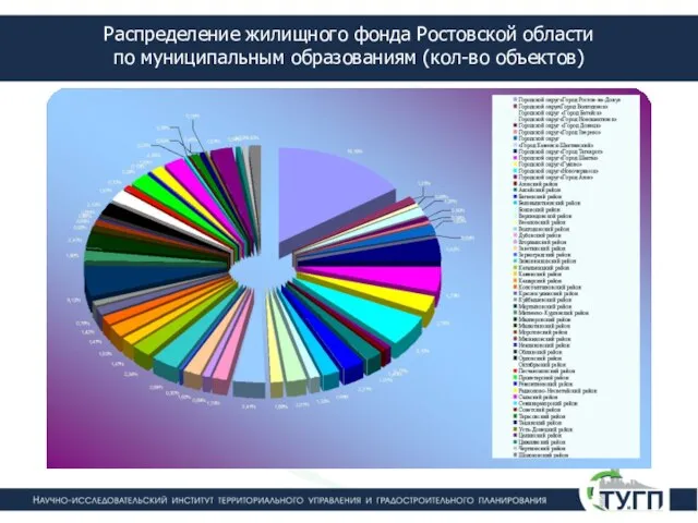 Распределение жилищного фонда Ростовской области по муниципальным образованиям (кол-во объектов)