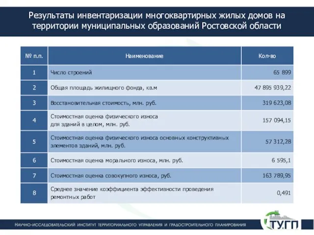Результаты инвентаризации многоквартирных жилых домов на территории муниципальных образований Ростовской области