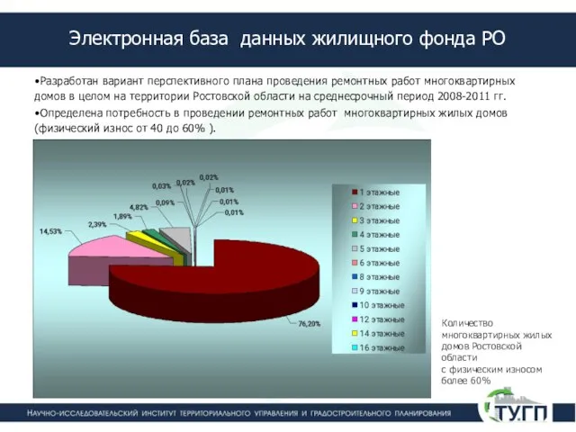 Электронная база данных жилищного фонда РО Разработан вариант перспективного плана проведения ремонтных