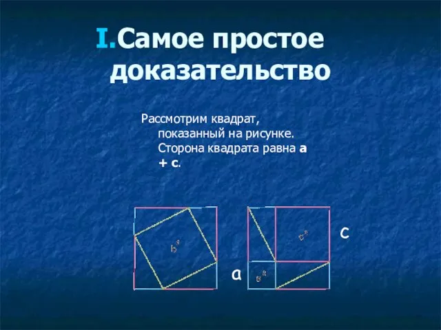 Самое простое доказательство Рассмотрим квадрат, показанный на рисунке. Сторона квадрата равна a + c. c a