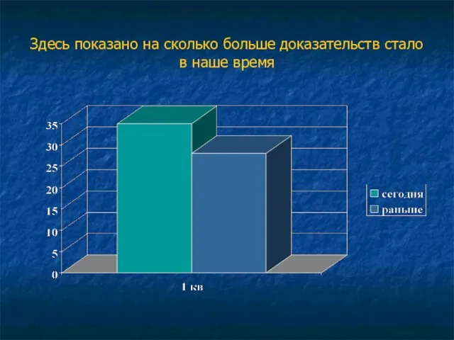 Здесь показано на сколько больше доказательств стало в наше время