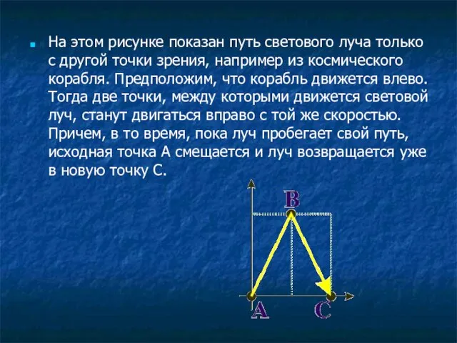 На этом рисунке показан путь светового луча только с другой точки зрения,