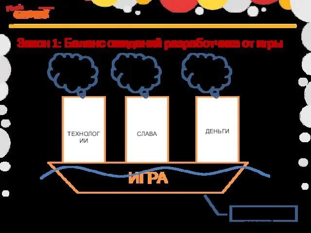 Закон 1: Баланс ожиданий разработчика от игры ИГРА ТЕХНОЛОГИИ СЛАВА ДЕНЬГИ