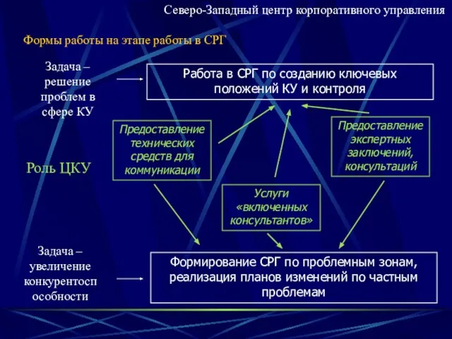 Северо-Западный центр корпоративного управления Формы работы на этапе работы в СРГ Работа