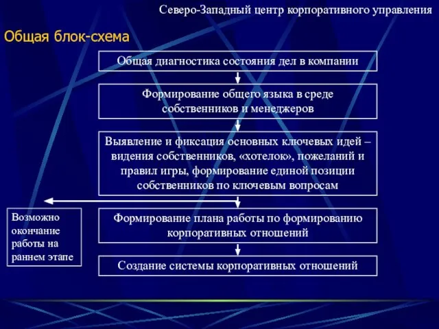 Общая диагностика состояния дел в компании Общая блок-схема Формирование общего языка в