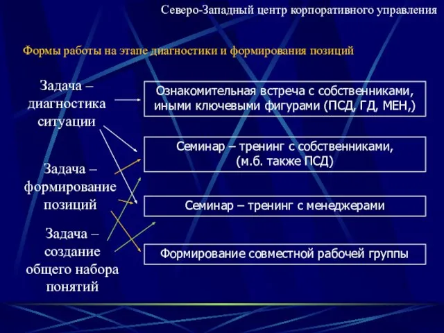 Северо-Западный центр корпоративного управления Формы работы на этапе диагностики и формирования позиций