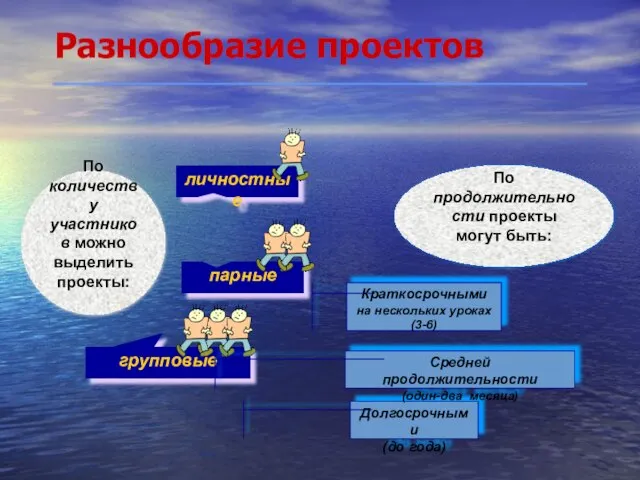 Долгосрочными (до года) Разнообразие проектов По количеству участников можно выделить проекты: Краткосрочными