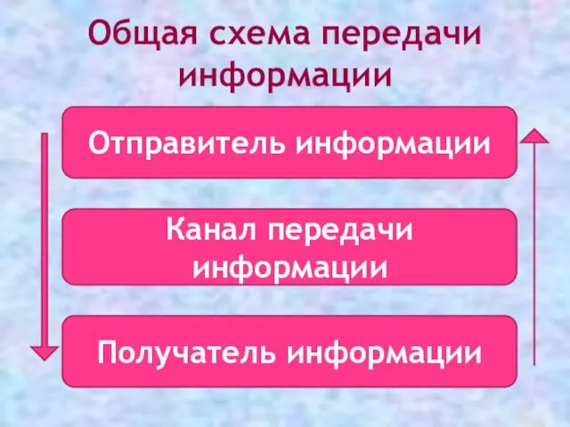 Общая схема передачи информации Отправитель информации Канал передачи информации Получатель информации