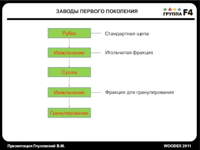 Презентация Глуховский В.М. WOODEX 2011 ЗАВОДЫ ПЕРВОГО ПОКОЛЕНИЯ Рубка Измельчение Стандартная щепа