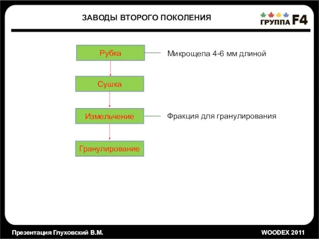 Презентация Глуховский В.М. WOODEX 2011 ЗАВОДЫ ВТОРОГО ПОКОЛЕНИЯ Рубка Микрощепа 4-6 мм