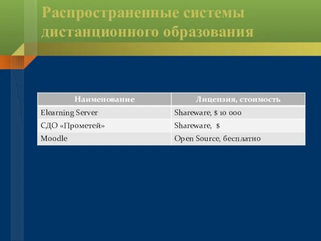 Распространенные системы дистанционного образования