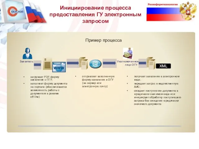 Пример процесса Инициирование процесса предоставления ГУ электронным запросом Заявитель: загружает PDF-форму заявления