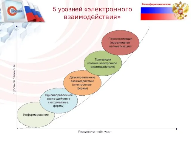 5 уровней «электронного взаимодействия»