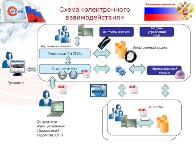 Интеграционный модуль контроль доступа Внешний портал Сотрудники муниципальных образований, ведомств, ОГВ Подсистема