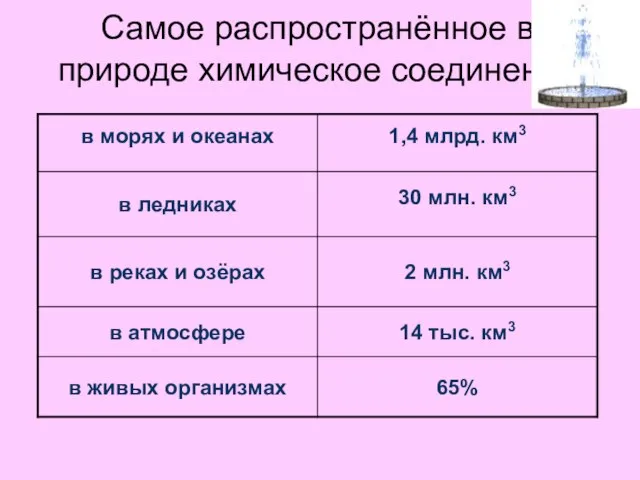 Самое распространённое в природе химическое соединение