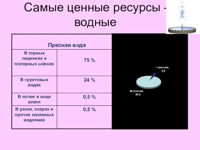 Самые ценные ресурсы - водные