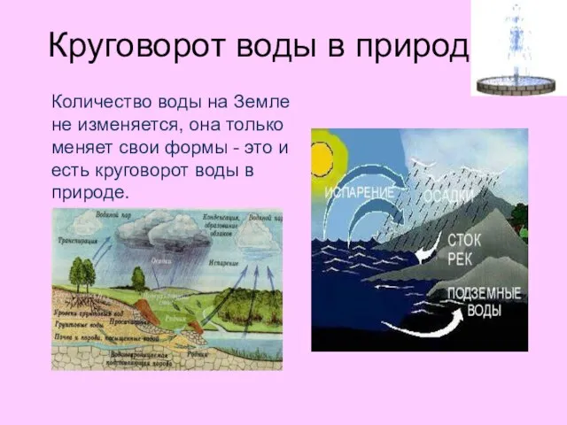 Круговорот воды в природе Количество воды на Земле не изменяется, она только