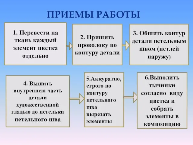 ПРИЕМЫ РАБОТЫ 1. Перевести на ткань каждый элемент цветка отдельно 2. Пришить