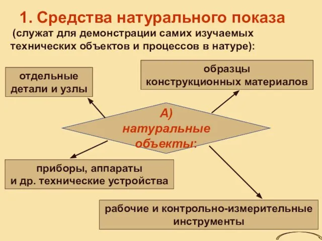 Средства натурального показа приборы, аппараты и др. технические устройства образцы конструкционных материалов