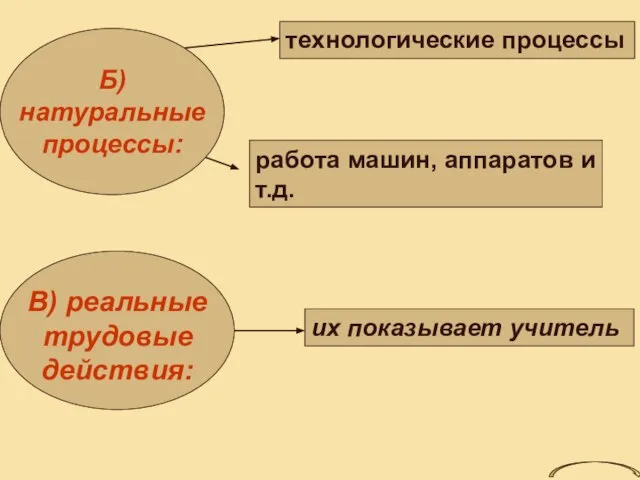 работа машин, аппаратов и т.д. технологические процессы их показывает учитель