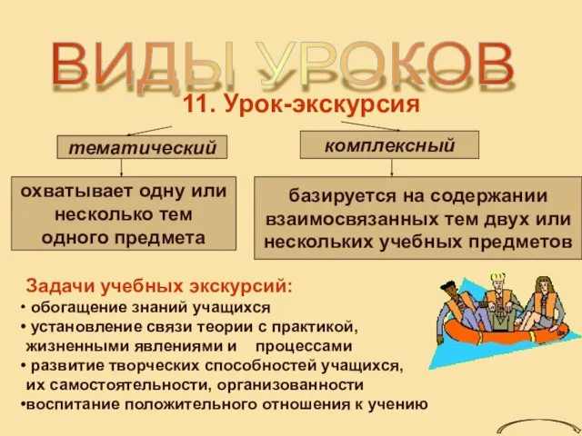 ВИДЫ УРОКОВ 11. Урок-экскурсия Задачи учебных экскурсий: обогащение знаний учащихся установление связи