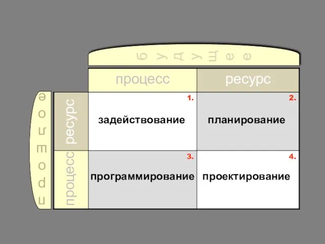 будущее прошлое процесс ресурс планирование задействование программирование проектирование