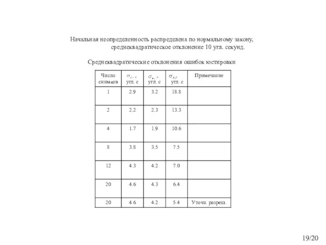 Начальная неопределенность распределена по нормальному закону, среднеквадратическое отклонение 10 угл. секунд. Среднеквадратические отклонения ошибок юстировки 19/20