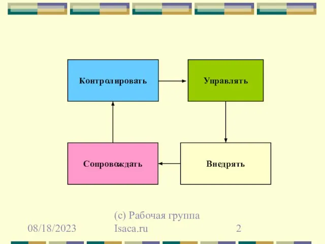 08/18/2023 (с) Рабочая группа Isaca.ru Контролировать Управлять Внедрять Сопровождать