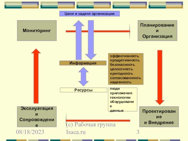 08/18/2023 (с) Рабочая группа Isaca.ru Планирование и Организация Мониторинг Эксплуатация и Сопровождение