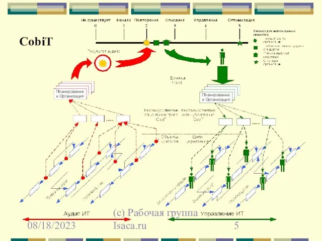 08/18/2023 (с) Рабочая группа Isaca.ru CobiT