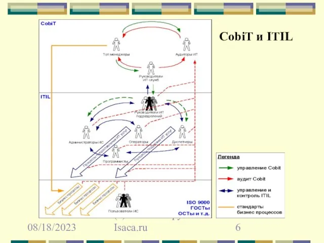 08/18/2023 (с) Рабочая группа Isaca.ru CobiT и ITIL