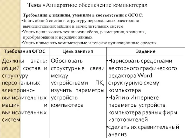 Тема «Аппаратное обеспечение компьютера» Требования к знаниям, умениям в соответствии с ФГОС: