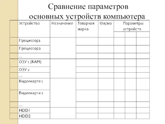 Сравнение параметров основных устройств компьютера