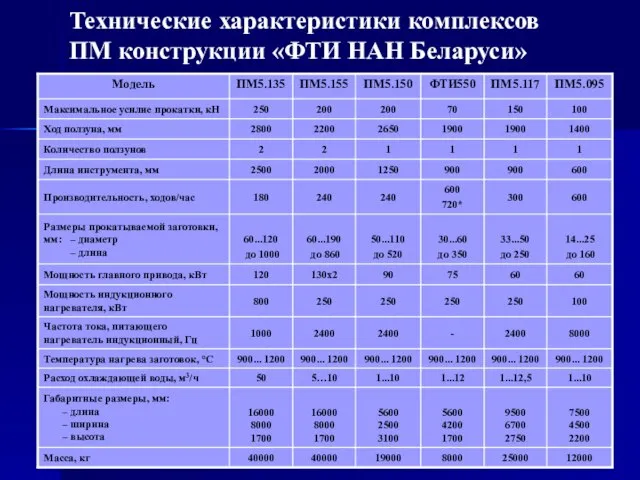 Технические характеристики комплексов ПМ конструкции «ФТИ НАН Беларуси»