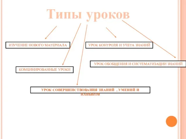 Типы уроков УРОК ОБОБЩЕНИЯ И СИСТЕМАТИЗАЦИИ ЗНАНИЙ УРОК СОВЕРШЕНСТВОВАНИЯ ЗНАНИЙ , УМЕНИЙ