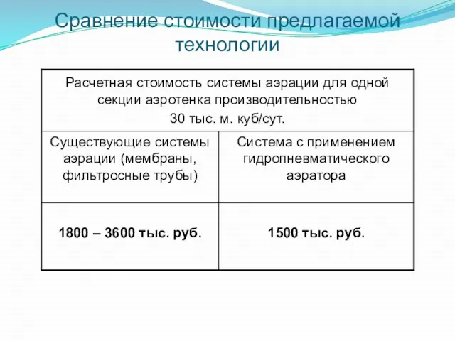 Сравнение стоимости предлагаемой технологии