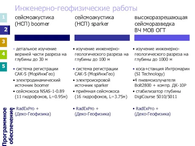 Инженерно-геофизические работы 1 3 4 5 1 3 4 5 2 изучение