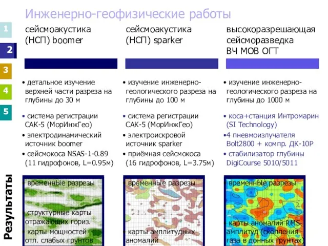 Инженерно-геофизические работы 1 3 4 5 1 3 4 5 2 изучение