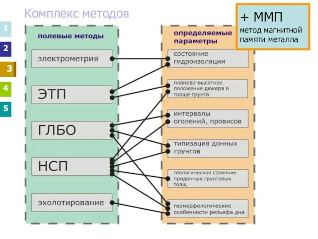 Комплекс методов 1 2 3 4 5 3 3 1 2 4