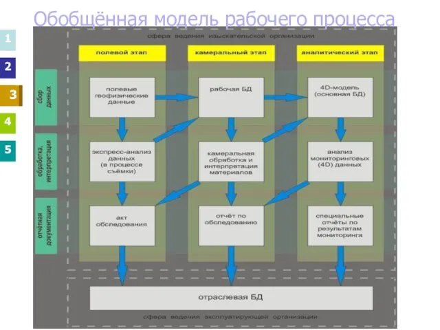 1 2 3 4 5 3 3 1 2 4 5 Обобщённая модель рабочего процесса