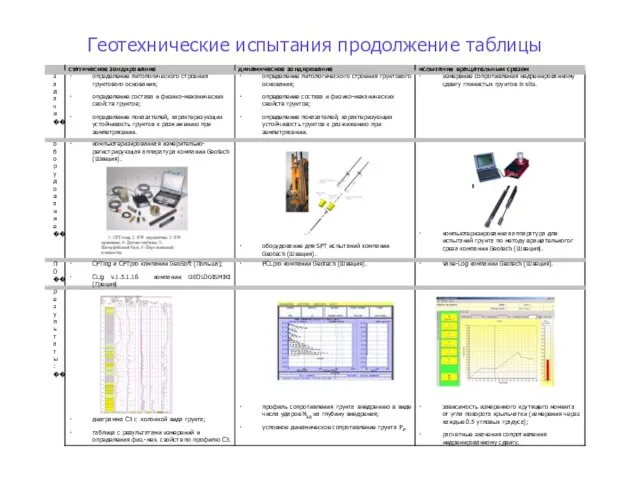 Геотехнические испытания продолжение таблицы