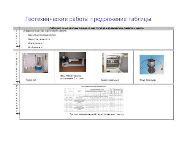 Геотехнические работы продолжение таблицы