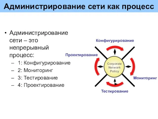 Администрирование сети как процесс Администрирование сети – это непрерывный процесс: 1: Конфигурирование