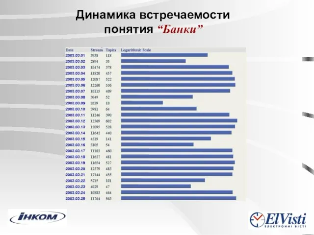 Динамика встречаемости понятия “Банки”