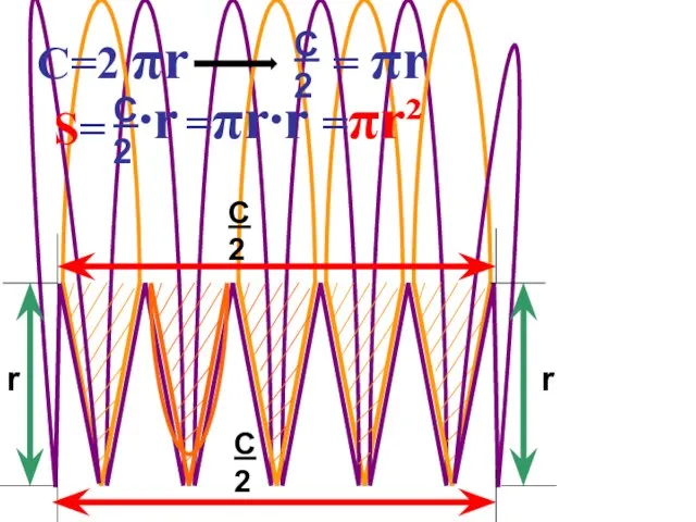 С 2 С 2 r r C=2 πr С 2 = πr