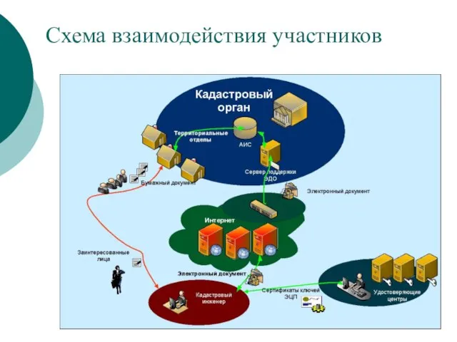 Схема взаимодействия участников