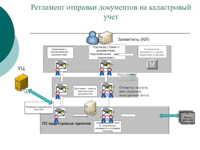 База данных Кадастра Заявитель (КИ) Оператор портала, web-сервисов, электронной почты ПС кадастровых