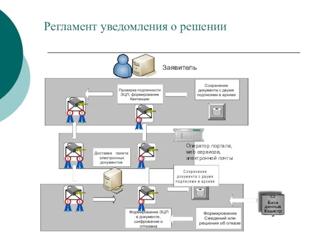 База данных Кадастра Заявитель Оператор портала, web сервисов, электронной почты Регламент уведомления о решении